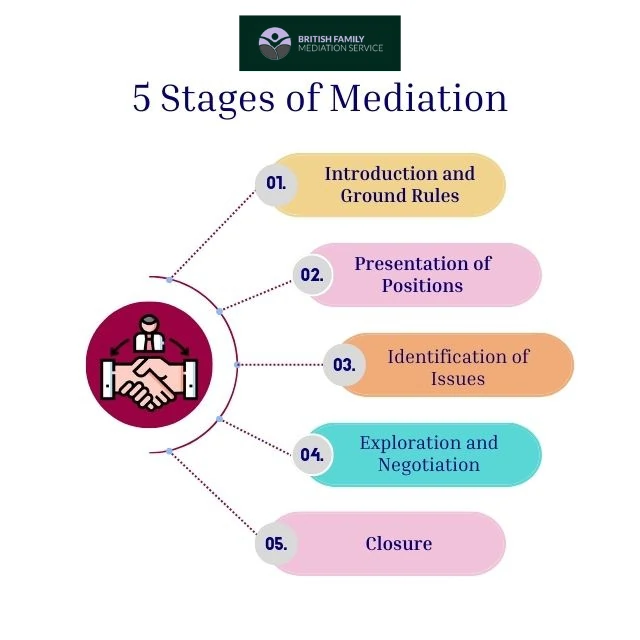 What Happens During an Online Mediation Appointment Bedford?